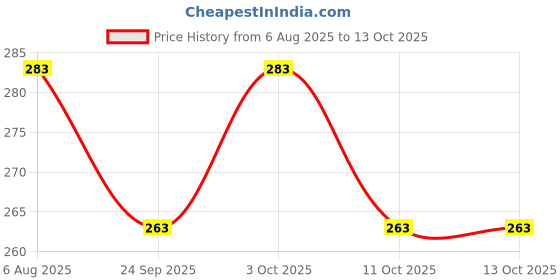 flipkart.com chicco Wellbeing Regular Flow Feeding Bottle (Green) - 150 ml chicco Price History Graph from 6 Aug 2025 to 11 Oct 2025