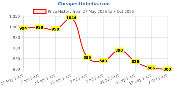 flipkart.com wellberg 1000 W Induction Cooktop Jog Dial wellberg Price History Graph from 27 May 2025 to 7 Oct 2025