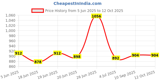 flipkart.com wellberg 1000 W Induction Cooktop Push Button wellberg Price History Graph from 5 Jun 2025 to 11 Oct 2025