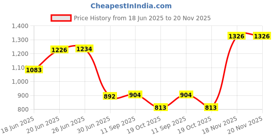 flipkart.com wellberg 1000 W Radiant Cooktop Jog Dial wellberg Price History Graph from 18 Jun 2025 to 20 Nov 2025