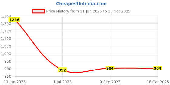 flipkart.com wellberg 1000 W Radiant Cooktop Jog Dial wellberg Price History Graph from 11 Jun 2025 to 15 Oct 2025