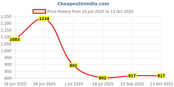 flipkart.com wellberg 1000 W Radiant Cooktop Jog Dial wellberg Price History Graph from 19 Jun 2025 to 13 Oct 2025