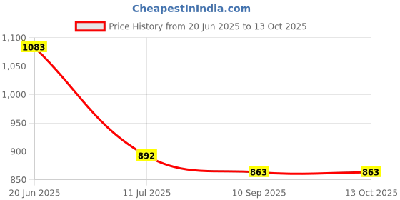 flipkart.com wellberg 1000 W Radiant Cooktop Jog Dial wellberg Price History Graph from 20 Jun 2025 to 13 Oct 2025