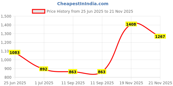 flipkart.com wellberg 1000 W Radiant Cooktop Jog Dial wellberg Price History Graph from 25 Jun 2025 to 21 Nov 2025