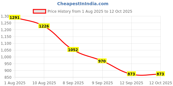 flipkart.com wellberg 1000 W Radiant Cooktop Jog Dial wellberg Price History Graph from 1 Aug 2025 to 12 Oct 2025