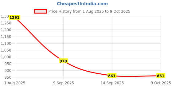 flipkart.com wellberg 1000 W Radiant Cooktop Jog Dial wellberg Price History Graph from 1 Aug 2025 to 9 Oct 2025
