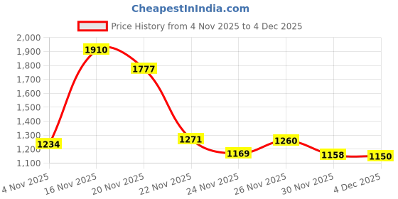 flipkart.com wellberg 1000 W Radiant Cooktop Jog Dial wellberg Price History Graph from 4 Nov 2025 to 4 Dec 2025