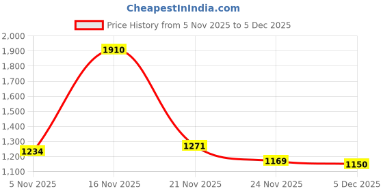 flipkart.com wellberg 1000 W Radiant Cooktop Jog Dial wellberg Price History Graph from 5 Nov 2025 to 5 Dec 2025