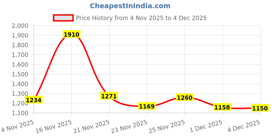 flipkart.com wellberg 1000 W Radiant Cooktop Jog Dial wellberg Price History Graph from 4 Nov 2025 to 4 Dec 2025