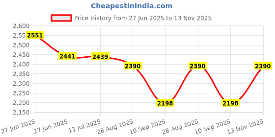 flipkart.com wellberg 14-Inch Heavy-Duty Multipurpose Pizza Oven for Baking, Roasting, and Grilling Electric Tandoor wellberg Price History Graph from 27 Jun 2025 to 13 Nov 2025