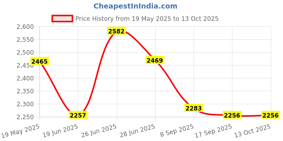 flipkart.com wellberg 14-Inch Heavy-Duty Multipurpose Pizza Oven for Grilling, Roasting, and Baking Electric Tandoor wellberg Price History Graph from 19 May 2025 to 13 Oct 2025