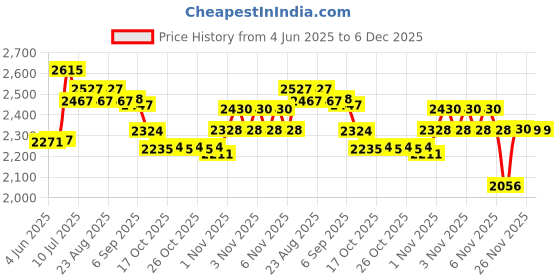 flipkart.com wellberg 14-Inch Heavy-Duty Pizza Oven for Grilling, Baking, Roasting, & Healthy Cooking Electric Tandoor wellberg Price History Graph from 4 Jun 2025 to 6 Dec 2025