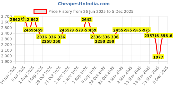flipkart.com wellberg 14-Inch Large Heavy-Duty Pizza Oven for Healthy Baking, Roasting, and Grilling Electric Tandoor wellberg Price History Graph from 26 Jun 2025 to 5 Dec 2025