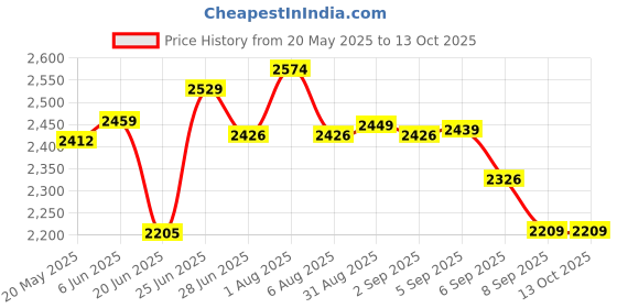 flipkart.com wellberg 14-Inch Large Multipurpose Pizza Oven for Grilling, Healthy Roasting, and Baking Electric Tandoor wellberg Price History Graph from 20 May 2025 to 13 Oct 2025