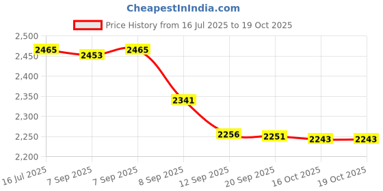 flipkart.com wellberg 14Inch Multipurpose Pizza Oven for Baking,Roasting,Healthy Grilling, and Cooking Electric Tandoor wellberg Price History Graph from 16 Jul 2025 to 18 Oct 2025