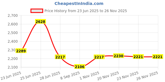 flipkart.com wellberg 1500W Electric Tandoor | Bake Cake, Roti Grill Chicken Paneer Tikka & Naan Kabab Pizza Maker wellberg Price History Graph from 23 Jun 2025 to 25 Nov 2025
