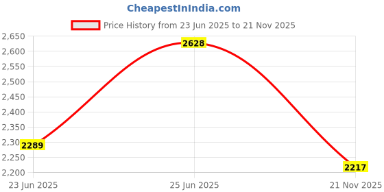 flipkart.com wellberg 1500W Tandoor Oven | For Roti, Naan, Chicken, Cake, Paneer Tikka, Breads & Snack Pizza Maker wellberg Price History Graph from 23 Jun 2025 to 21 Nov 2025