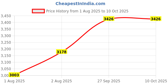 flipkart.com wellberg 16-Inch Pizza Maker for Baking, Roasting & Grilling with Element Control Switch Electric Tandoor wellberg Price History Graph from 1 Aug 2025 to 10 Oct 2025