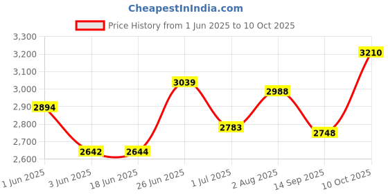 flipkart.com wellberg 16-Inch Tandoor Combo for Baking Grilling & Roasting with Element Control Switch Electric Tandoor wellberg Price History Graph from 1 Jun 2025 to 10 Oct 2025