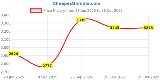 flipkart.com wellberg 16-Inch Tandoor for Roasting Grilling & Baking Pizza with Element Control Switch Electric Tandoor wellberg Price History Graph from 28 Jun 2025 to 25 Oct 2025