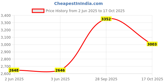 flipkart.com wellberg 16inch 2200W Large Pizza Maker for Naan Tandoori Roti with Element On/Off Switch Electric Tandoor wellberg Price History Graph from 2 Jun 2025 to 17 Oct 2025