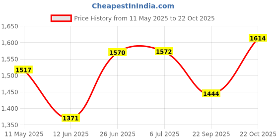 flipkart.com wellberg 2-in-1 1200W BBQ for Perfect Home Cooking, Versatile Meal Maker Charcoal & Electric Tandoor wellberg Price History Graph from 11 May 2025 to 22 Oct 2025