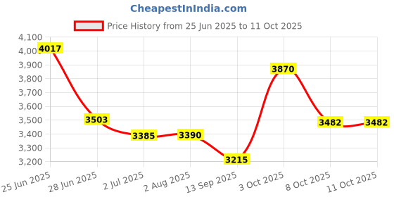 flipkart.com wellberg 2-in-1 Food Maker | 2200W | Roti, Naan, Papad, Grill & Bake | With ON/OFF Switch Electric Tandoor wellberg Price History Graph from 25 Jun 2025 to 11 Oct 2025