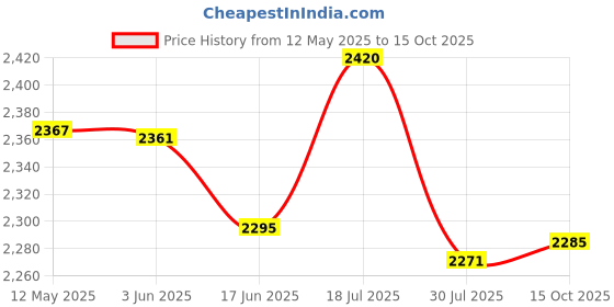 flipkart.com wellberg 2000 W Radiant Cooktop Jog Dial wellberg Price History Graph from 12 May 2025 to 15 Oct 2025