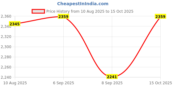 flipkart.com wellberg 2000 W Radiant Cooktop Jog Dial wellberg Price History Graph from 10 Aug 2025 to 15 Oct 2025