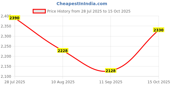 flipkart.com wellberg 2000 W Radiant Cooktop Jog Dial wellberg Price History Graph from 28 Jul 2025 to 15 Oct 2025