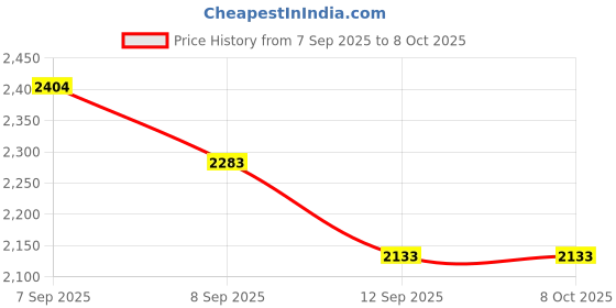 flipkart.com wellberg 2000 W Radiant Cooktop Jog Dial wellberg Price History Graph from 7 Sep 2025 to 7 Oct 2025
