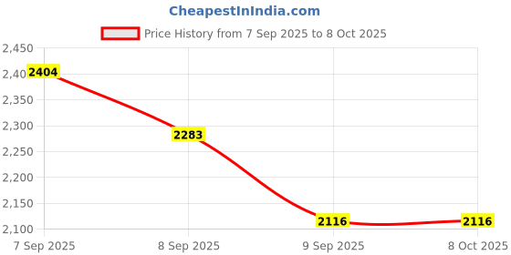 flipkart.com wellberg 2000 W Radiant Cooktop Jog Dial wellberg Price History Graph from 7 Sep 2025 to 8 Oct 2025