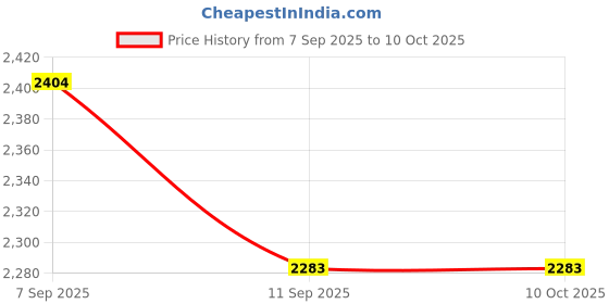 flipkart.com wellberg 2000 W Radiant Cooktop Jog Dial wellberg Price History Graph from 7 Sep 2025 to 10 Oct 2025