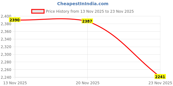 flipkart.com wellberg 2000 W Radiant Cooktop Push Button wellberg Price History Graph from 13 Nov 2025 to 23 Nov 2025