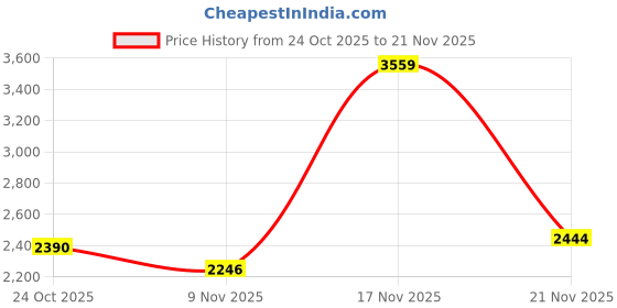 flipkart.com wellberg 2000 W Radiant Cooktop Push Button wellberg Price History Graph from 24 Oct 2025 to 21 Nov 2025