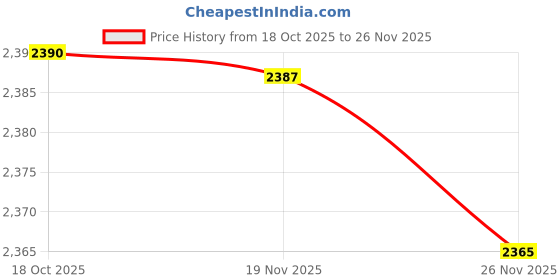 flipkart.com wellberg 2000 W Radiant Cooktop Push Button wellberg Price History Graph from 18 Oct 2025 to 26 Nov 2025