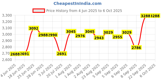 flipkart.com wellberg 2000W Upper-Lower & Both Timer/Regulator System Electric Pizza Maker with Non Stick paper, Recipe Book,Grill Stand, 4 Skewers. Pizza Maker wellberg Price History Graph from 4 Jun 2025 to 6 Oct 2025