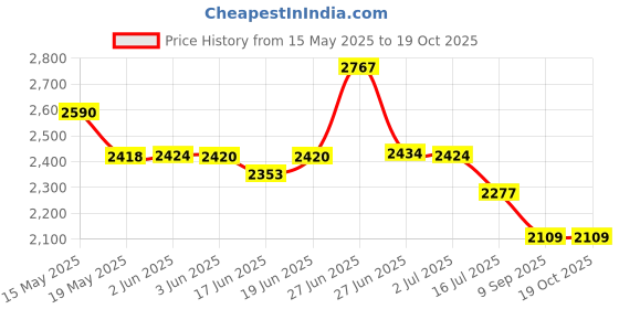 flipkart.com wellberg 2200 W Induction Cooktop Touch Panel wellberg Price History Graph from 15 May 2025 to 19 Oct 2025