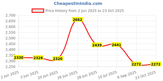 flipkart.com wellberg 2200 W Induction Cooktop Touch Panel wellberg Price History Graph from 2 Jun 2025 to 23 Oct 2025