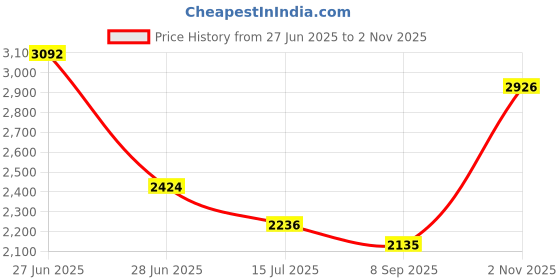 flipkart.com wellberg 2200 W Induction Cooktop Touch Panel wellberg Price History Graph from 27 Jun 2025 to 2 Nov 2025