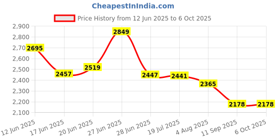flipkart.com wellberg 2200 W Induction Cooktop Touch Panel wellberg Price History Graph from 12 Jun 2025 to 6 Oct 2025