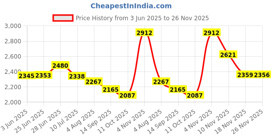 flipkart.com wellberg 2200 W Induction Cooktop Touch Panel wellberg Price History Graph from 3 Jun 2025 to 26 Nov 2025