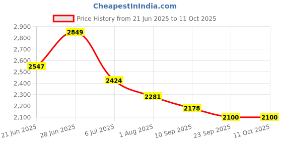 flipkart.com wellberg 2200 W Induction Cooktop Touch Panel wellberg Price History Graph from 21 Jun 2025 to 10 Oct 2025