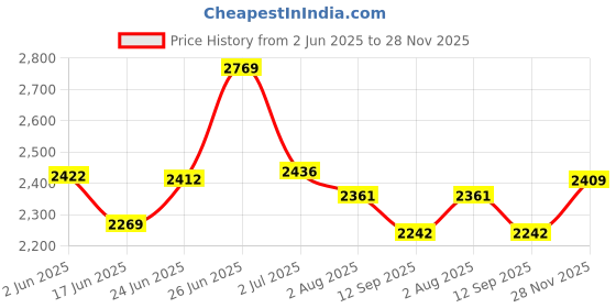 flipkart.com wellberg 2200 W Induction Cooktop Touch Panel wellberg Price History Graph from 2 Jun 2025 to 28 Nov 2025