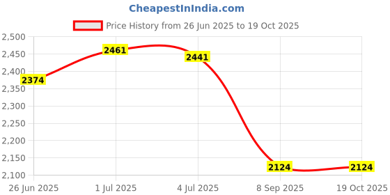 flipkart.com wellberg 2200 W Induction Cooktop Touch Panel wellberg Price History Graph from 26 Jun 2025 to 19 Oct 2025
