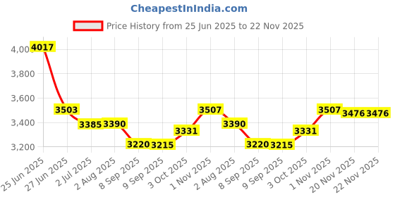flipkart.com wellberg 2in1 Tandoor & Grill 2200W Multi-Purpose Cooker for Roti, Naan, Grill & Roasting Electric Tandoor wellberg Price History Graph from 25 Jun 2025 to 22 Nov 2025