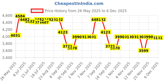 flipkart.com wellberg 3-in-1 Electric Tandoor Grill, Cook, and Roast with Ease! For Authentic Flavour Electric Tandoor wellberg Price History Graph from 26 May 2025 to 5 Dec 2025