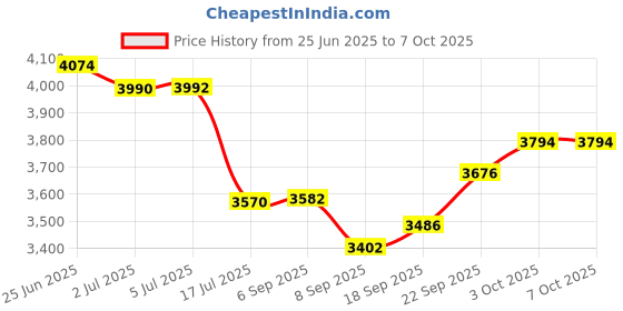 flipkart.com wellberg 3-in-1 Multi-Purpose Pizza Oven for Barbecue, Grilling & Baking | Heavy-Duty Pizza Maker wellberg Price History Graph from 25 Jun 2025 to 7 Oct 2025