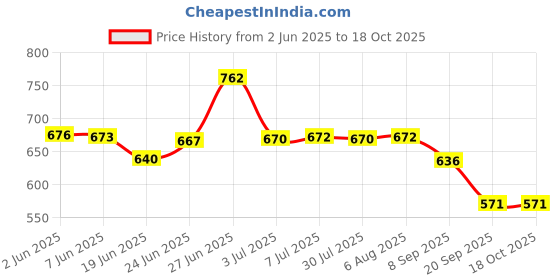 flipkart.com wellberg 500 W Radiant Cooktop Jog Dial wellberg Price History Graph from 2 Jun 2025 to 18 Oct 2025