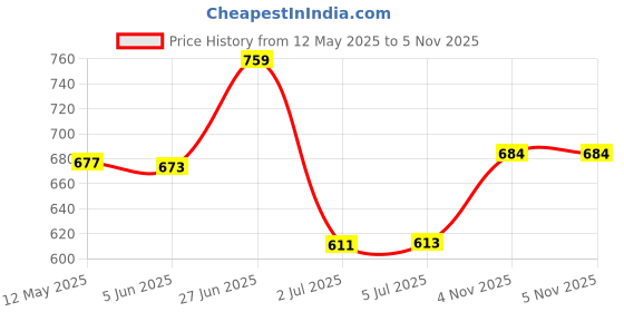 flipkart.com wellberg 500 W Radiant Cooktop Push Button wellberg Price History Graph from 12 May 2025 to 5 Nov 2025